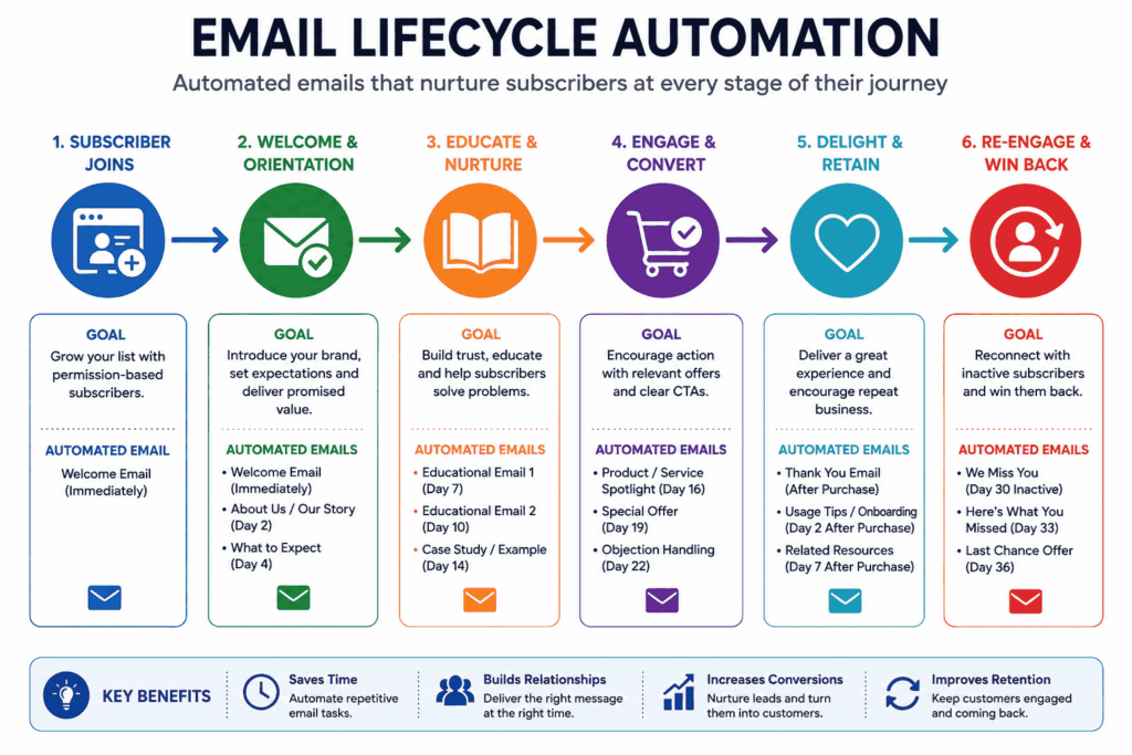 Email lifecycle automation infographic showing subscriber journey, welcome emails, nurturing, conversion, retention, and re-engagement.