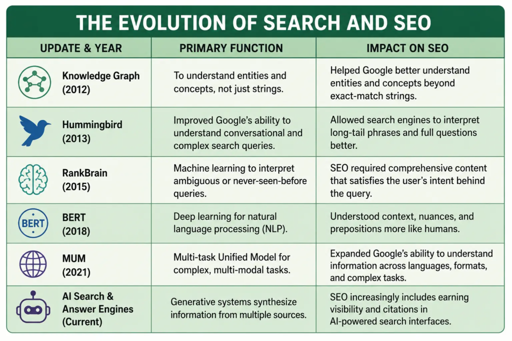 Semantic SEO in 2026
