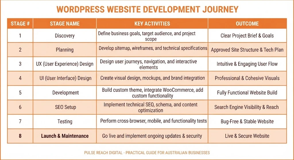 wordpress-web-development-step by step
